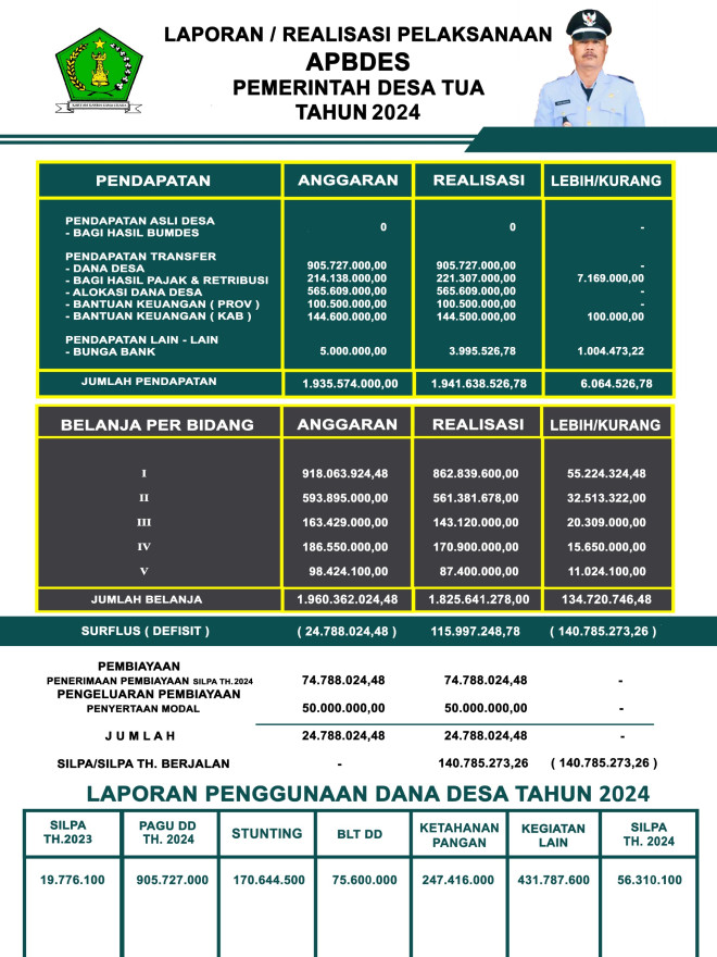 REALISASI APBDES 2024